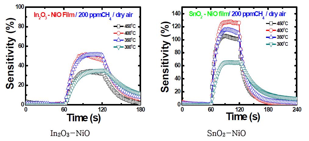 SnO2-NiO, In2O3-NiO 박막센서의 메탄가스 감도 특성