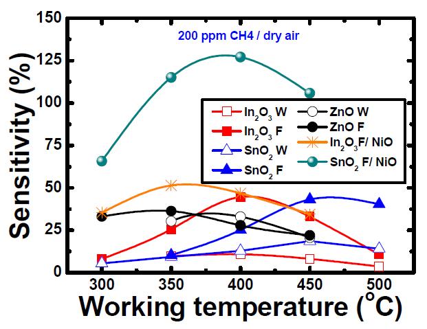 재료변화와 형태에 따른 메탄가스 감지 능력 비교 종합