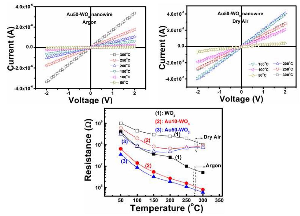 Au-WO3의 전기적 특성