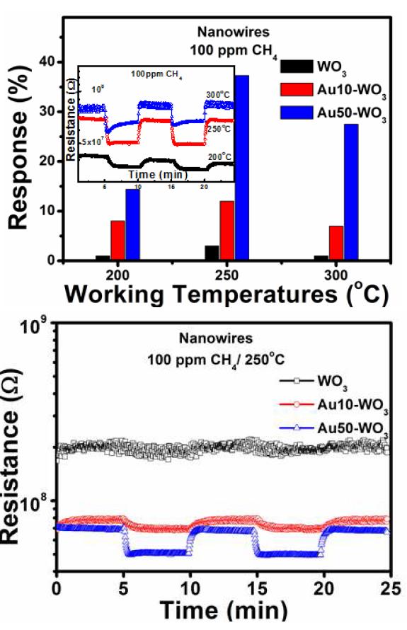 Au-WO3 나노선 센서의 메탄가스 감도 특성