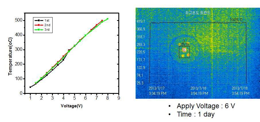 전압대비 온도 그래프와 1일 동안의 안정화 테스트