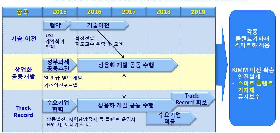 활용계획 로드맵