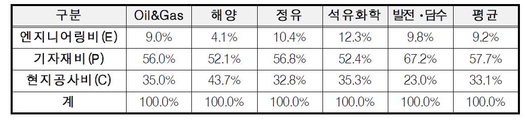 플랜트 산업의 원가 비중