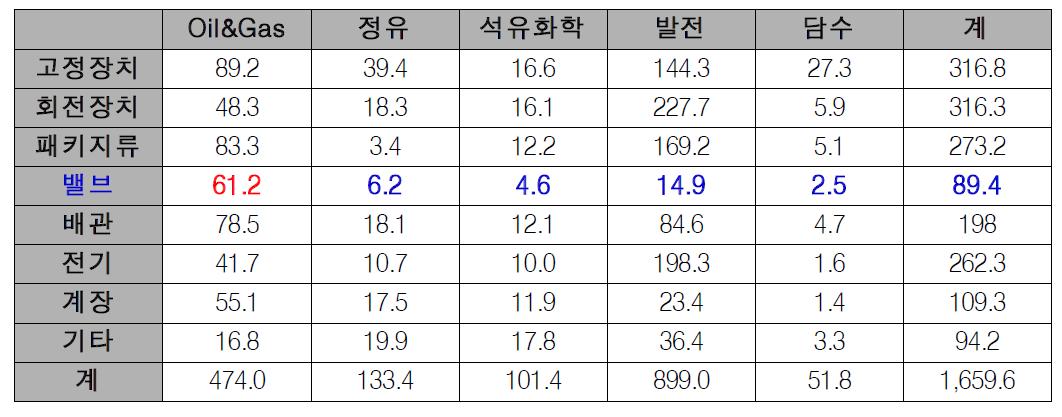 플랜트 기기 세계시장 현황