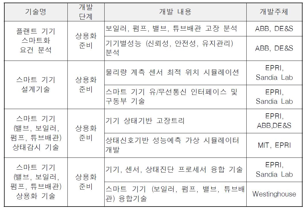 해외 주요국의 스마트컴포넌트 기술개발 현황