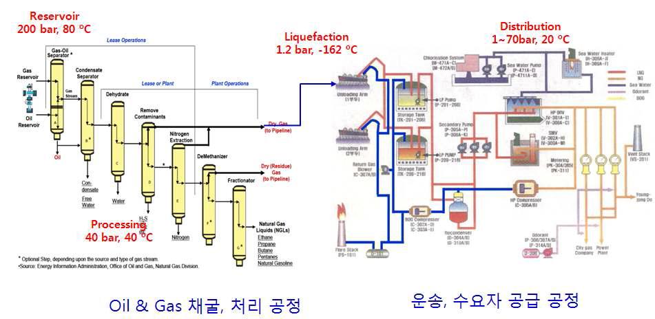 Natural Gas Plant 공정 개요도