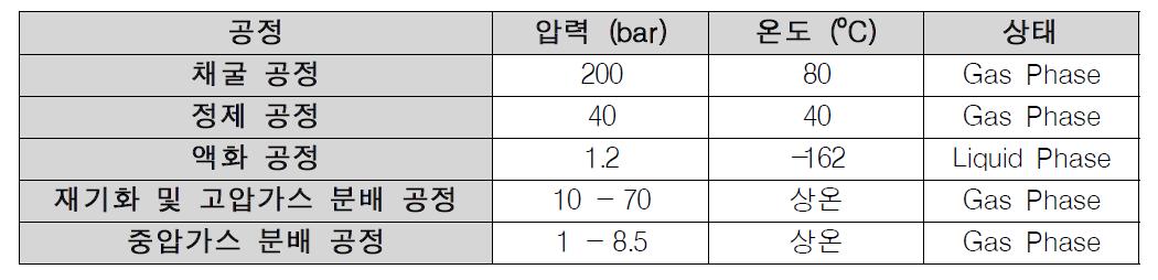 Natural Gas Plant 공정별 조건