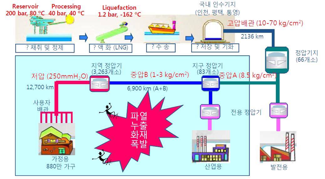 Gas Distribution 공정 개략도