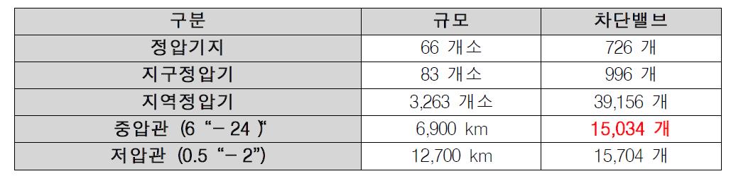 국내 도시가스 차단밸브 현황 (2005년 기준)