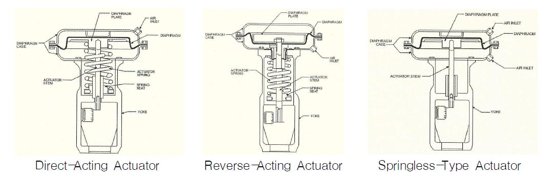 AOV Actuator