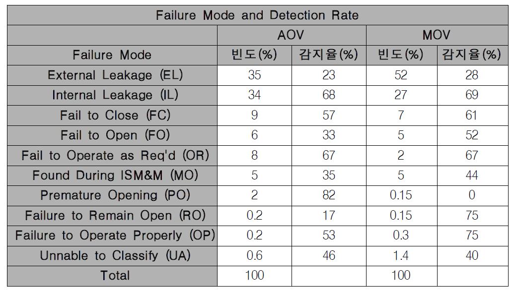 Failure Mode and Detection Rate (NPRDS)