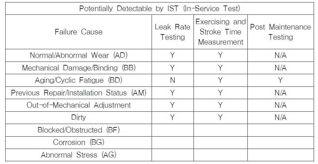 Potentially Detectable by In-Service Test (NPRDS)