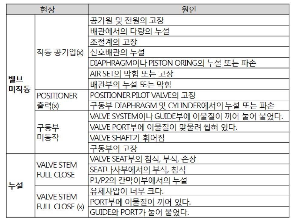 밸브에서 발생되는 주요 고장 현상 및 원인, 대책