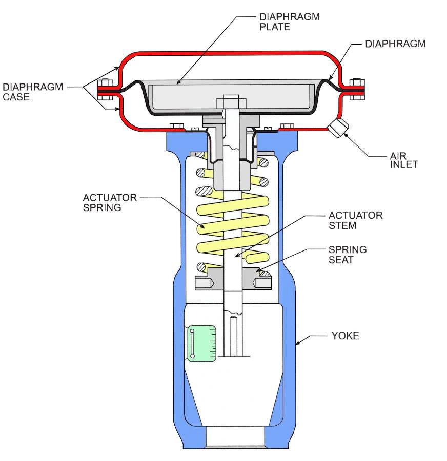 Reverse-Acting Actuator