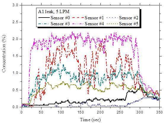 농도 센서 위치에 따른 농도 변화 (A1 누출)