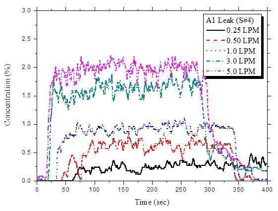 누출량에 따른 농도 변화 (A1 누출)