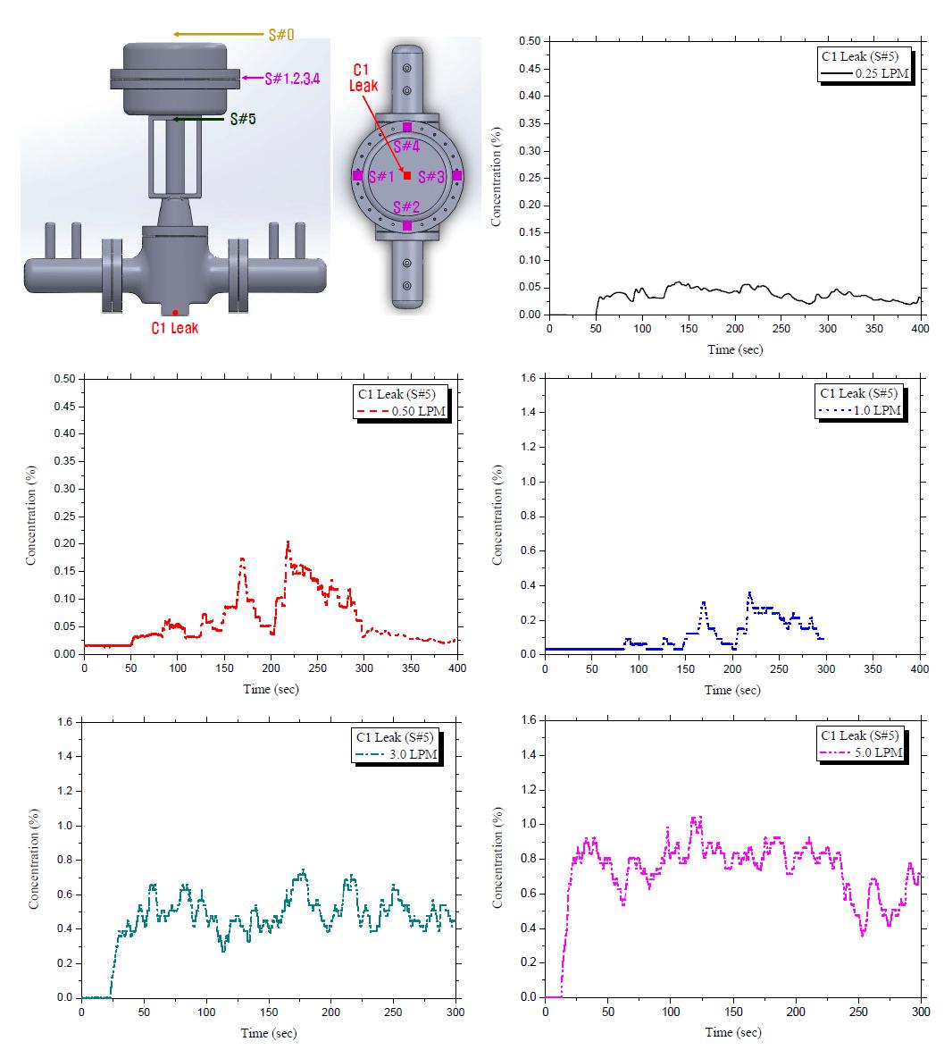 누출 C1 실험 결과