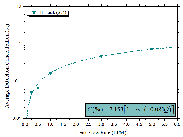 평균농도와 누출량의 관계 (누출 B)