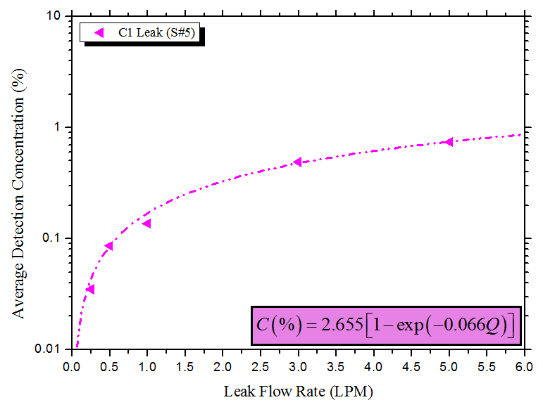 평균농도와 누출량의 관계 (누출 C1)