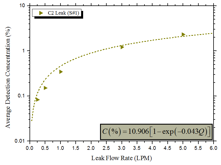 평균농도와 누출량의 관계 (누출 C2)