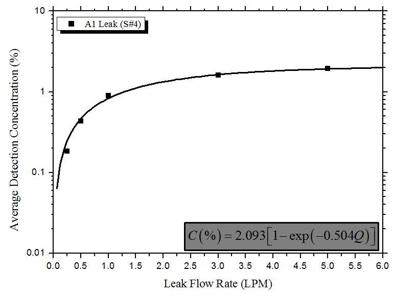 평균농도와 누출량의 관계 (누출 A1)