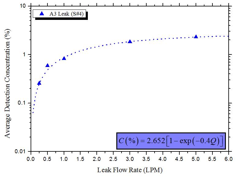 평균농도와 누출량의 관계 (누출 A3)