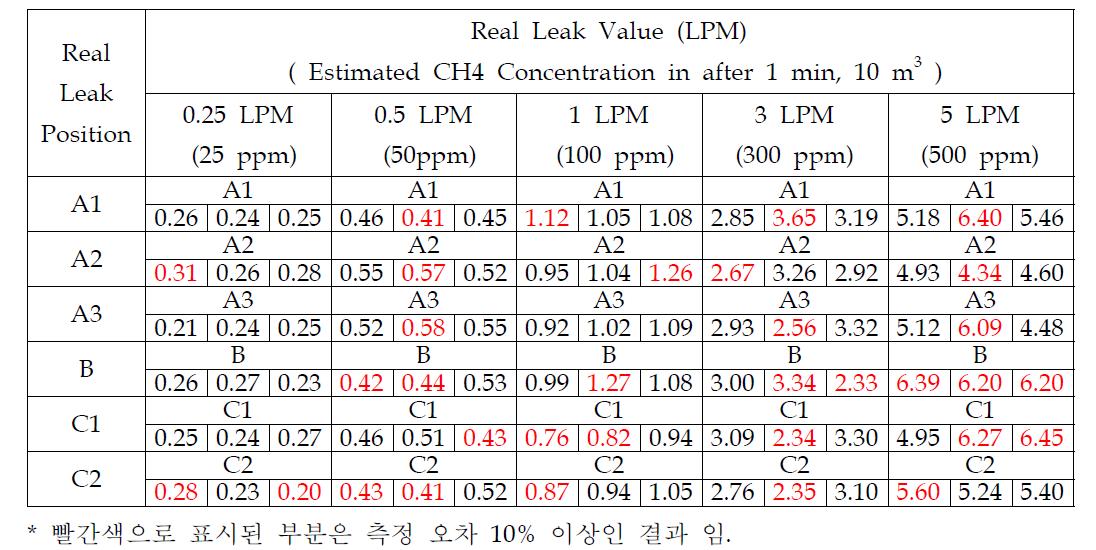 누출위치 및 누출량 진단 알고리즘 검증 실험 결과
