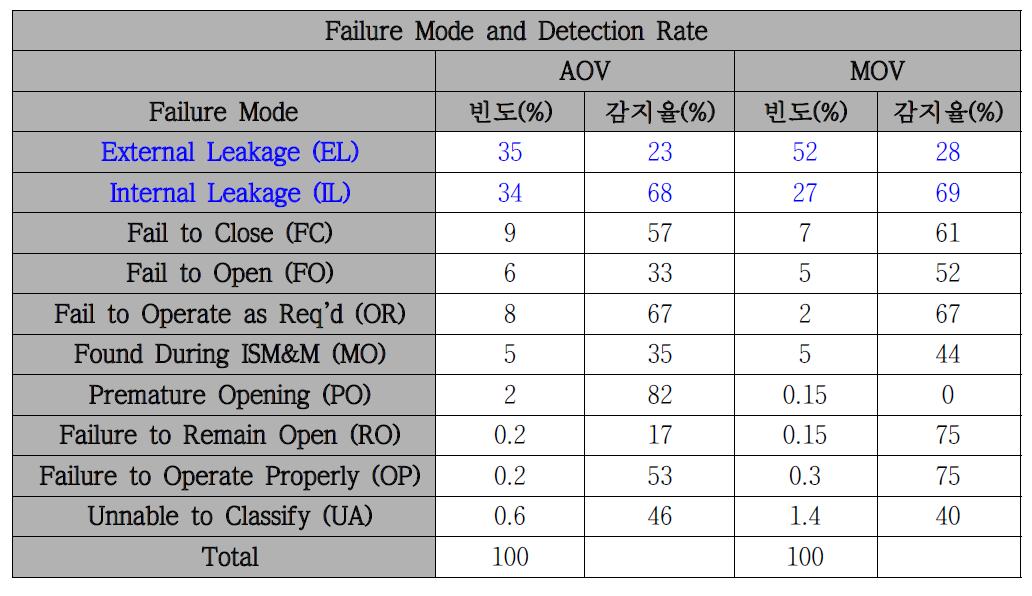 Failure Mode and Detection Rate (NPRDS)