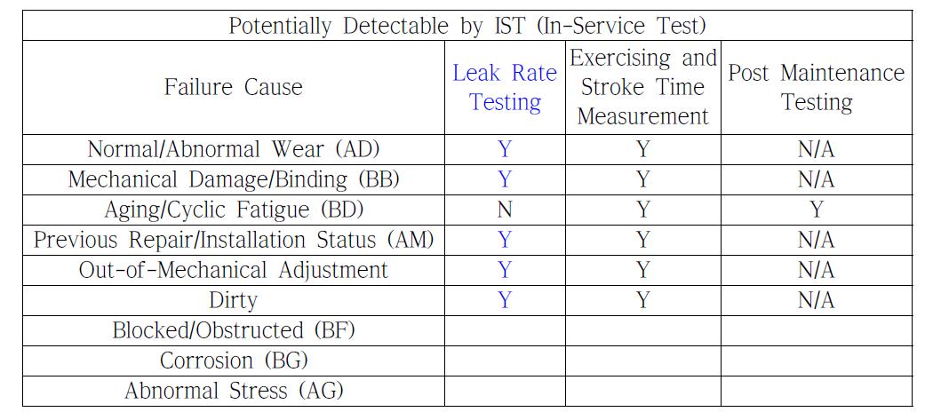 Potentially Detectable by In-Service Test (NPRDS)