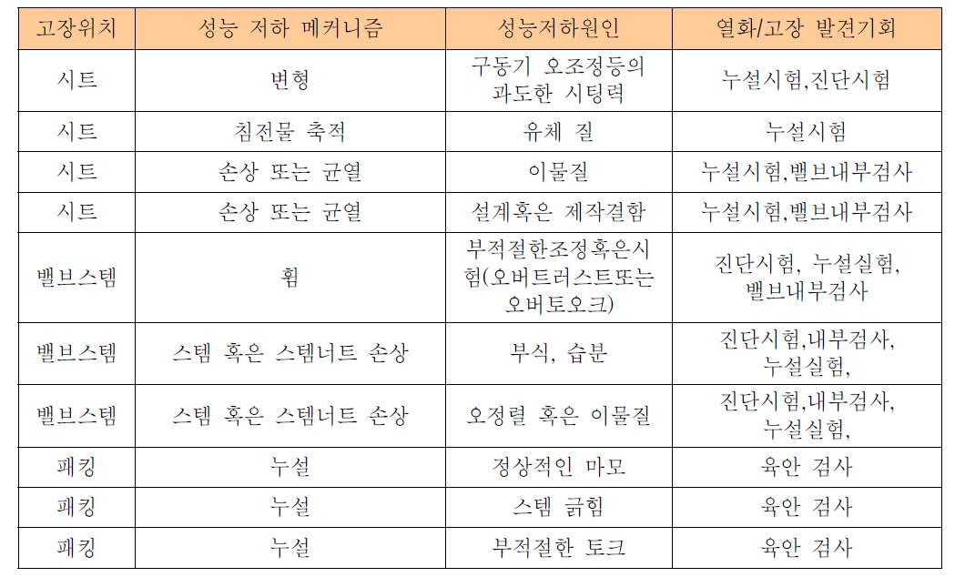 Valve 고장 유형 (플랜트 기기 고장분석 DB, EPRI)