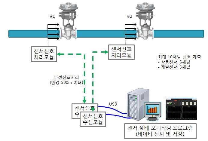 나노 센서 기반 진단프로세스 시스템 구성도