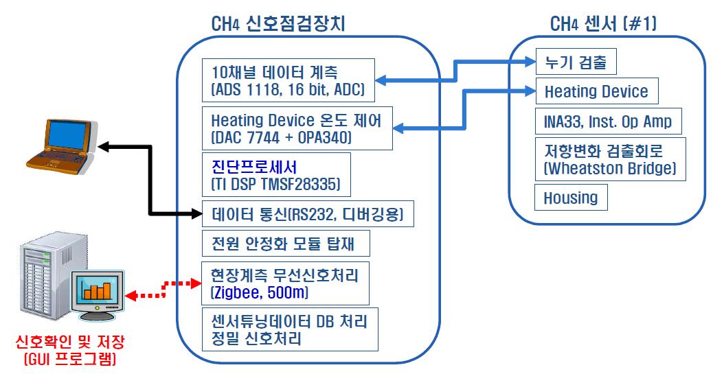 센서 시그널 프로세싱 및 진단 프로세스