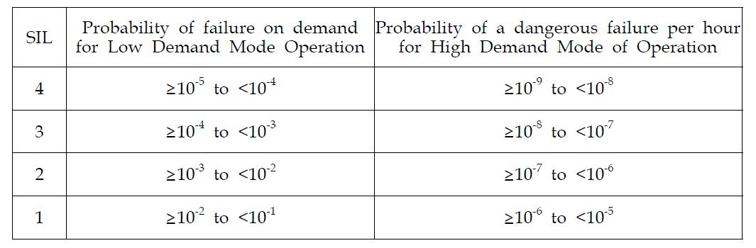 IEC 61508에서 SIL의 정의