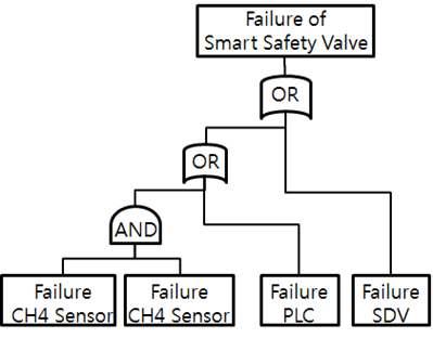 밸브 진단시스템의 FTA (Fault Tree Analsys)