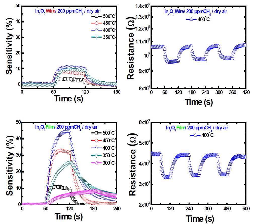 In2O3 나노선 및 박막 센서의 메탄가스 감도 특성