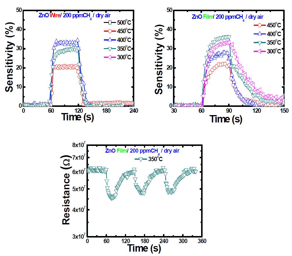 ZnO 나노선 및 박막 센서의 메탄가스 감도 특성