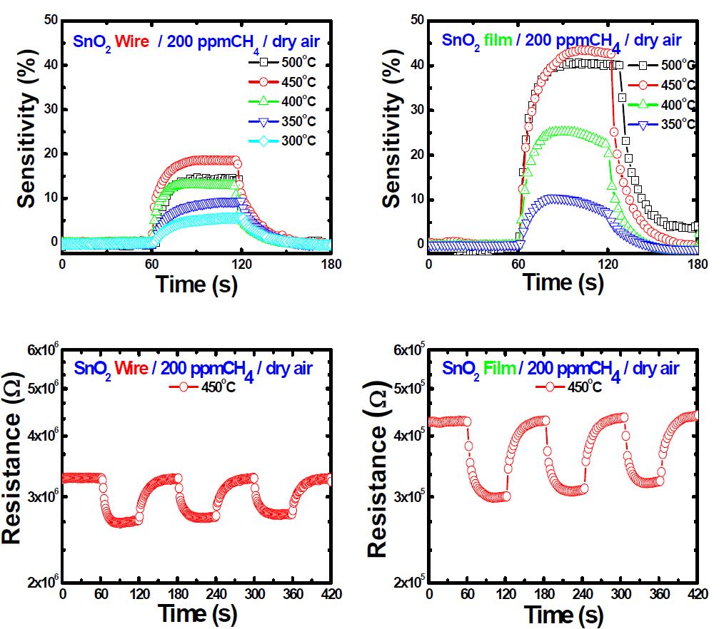 SnO2 나노선 및 박막 센서의 메탄가스 감도 특성