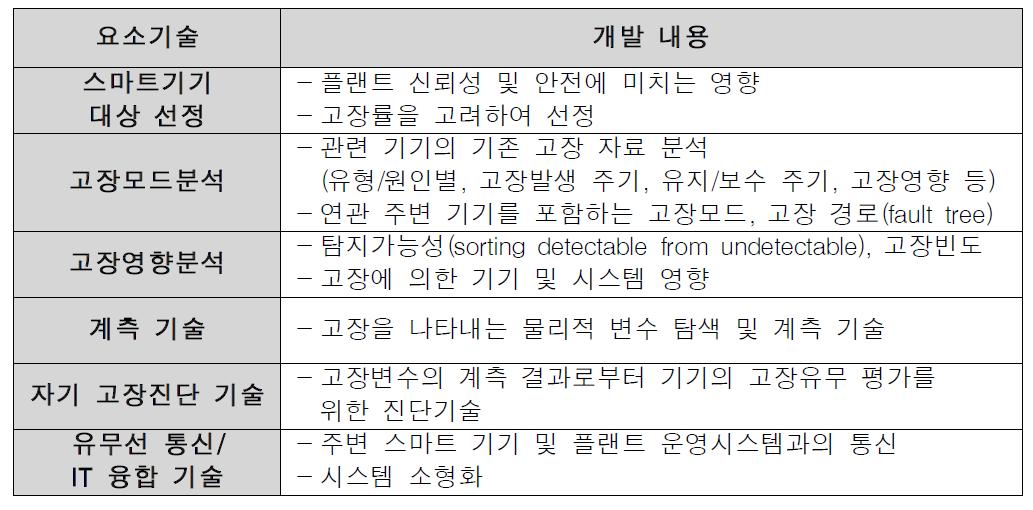 스마트 기기 개발 요소 기술