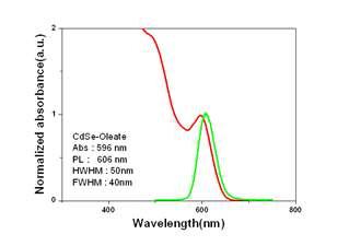 제조된 양자점의 흡수 및 발광 스펙트럼