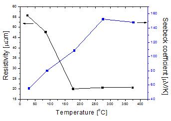측정온도에 따른 Zn-Sb 박막의 전기저항과 Seebeck coefficient