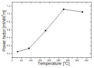 측정온도에 따른 Zn-Sb 박막의 Power factor.