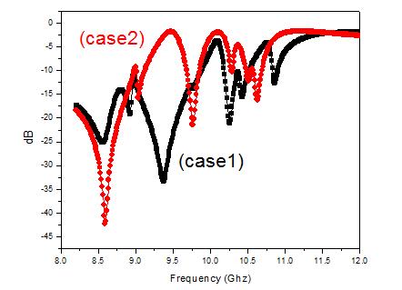 Transmission curves (case1과 case2)