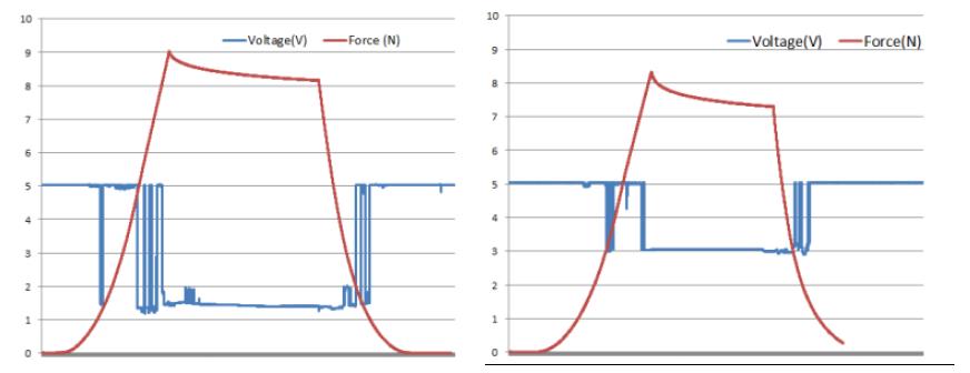 원형 전극 소자(좌)와 날개형 전극 소자(우)의 압력 전기 특성 비교