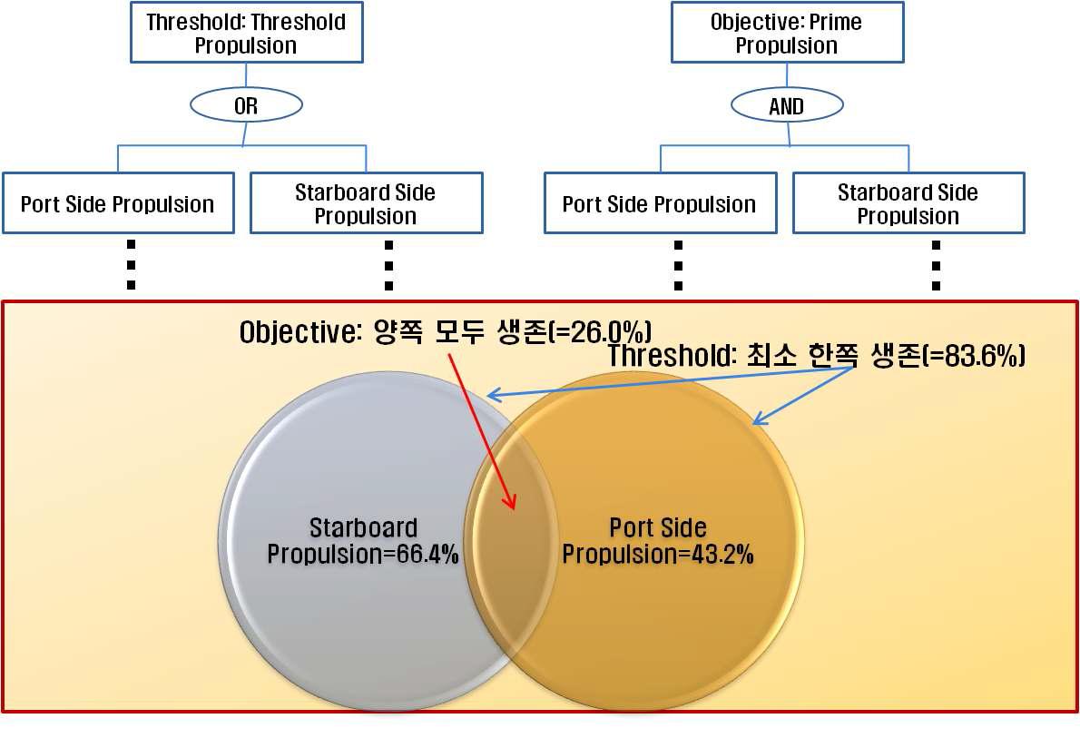 추진 관련 요구조건에 대한 해석 결과 상세 분석-2