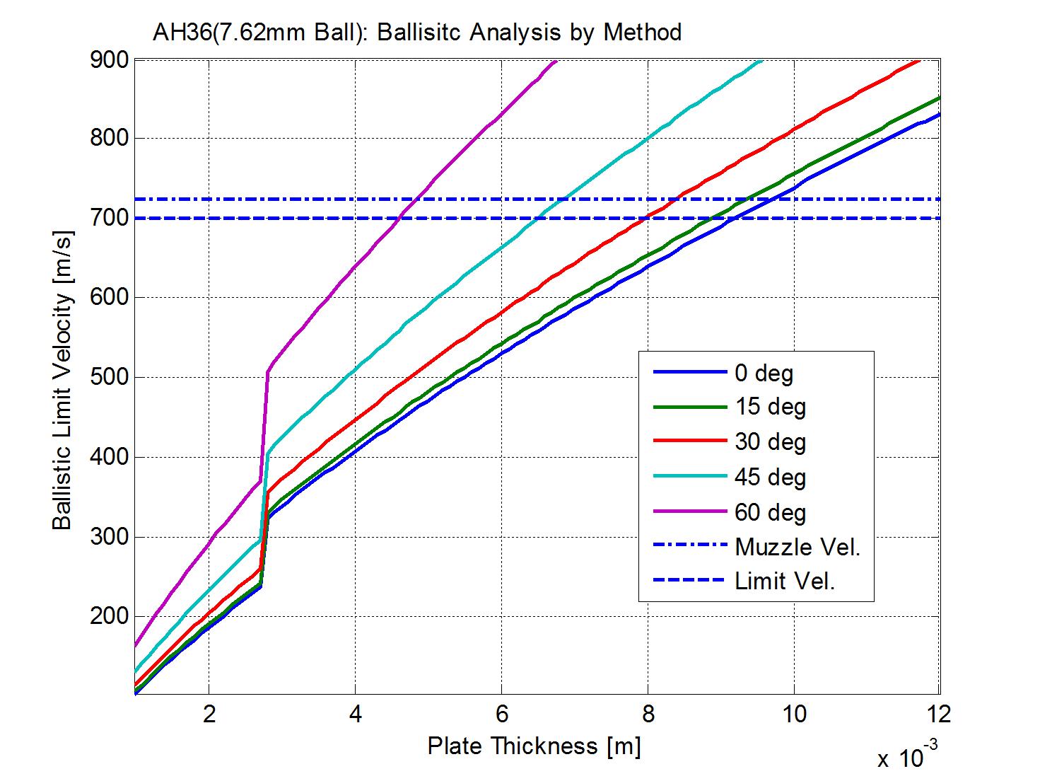 7.62mm 철심탄에 대한 피탄해석 프로그램 구현결과