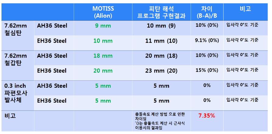 격실 방탄을 위해 요구되는 최소 철판 두께 비교 결과