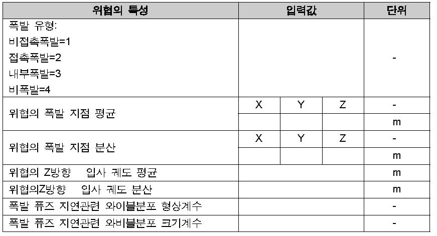 Input Parameters to Reflect Statistical Characteristics of Selected Threat