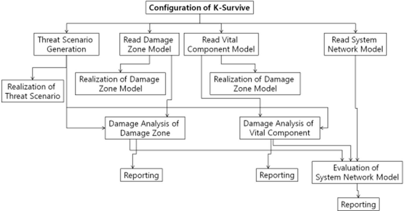 Configuration of simplified vulnerability analysis program