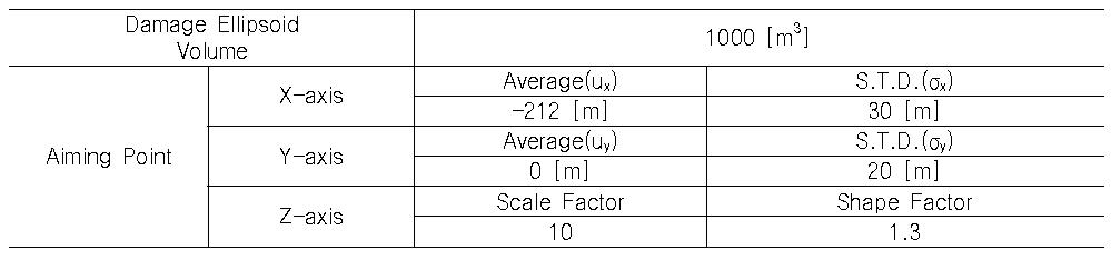 Threat characteristics for aiming point generation