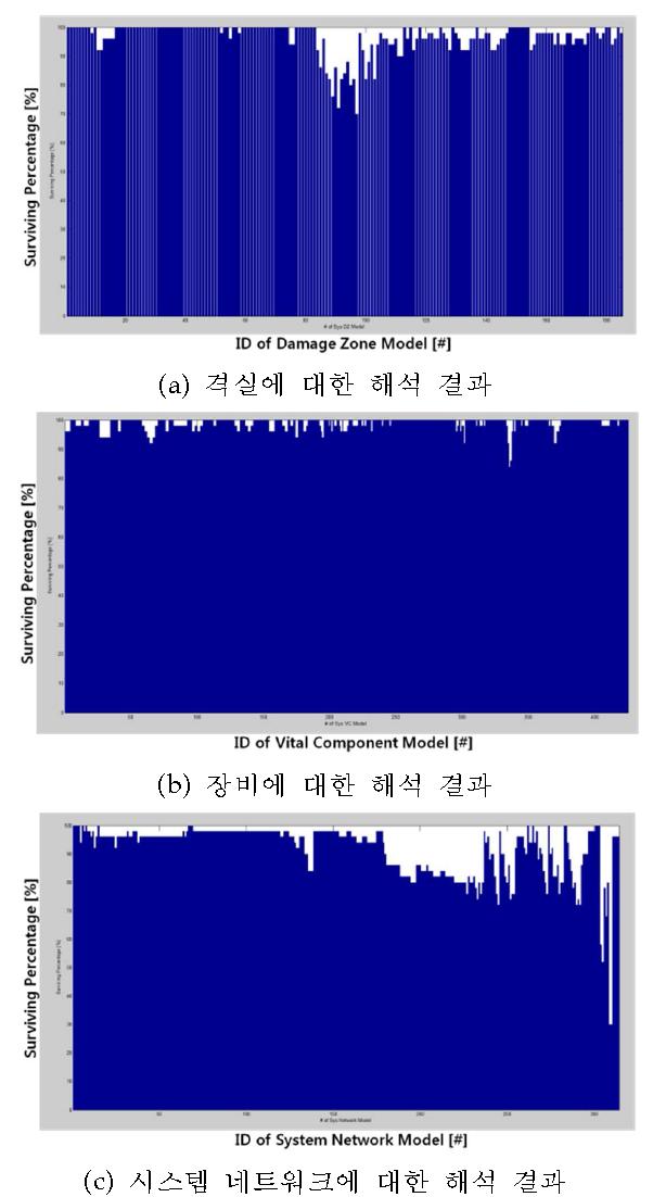 유조선에 대한 간이취약성 해석 결과